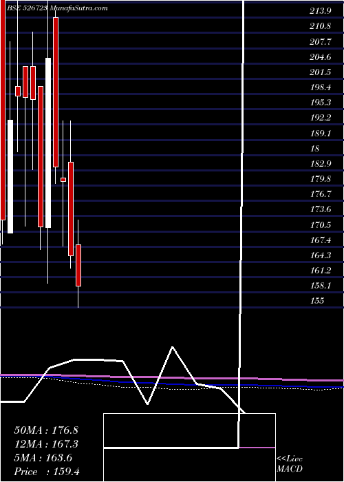  monthly chart NtcIndust