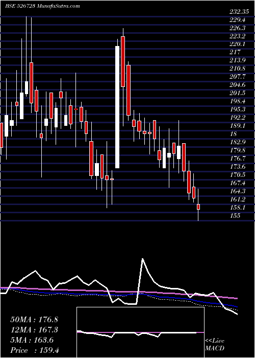  weekly chart NtcIndust