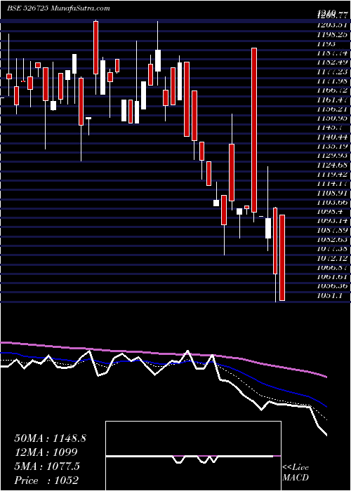  Daily chart SANDESH LTD.