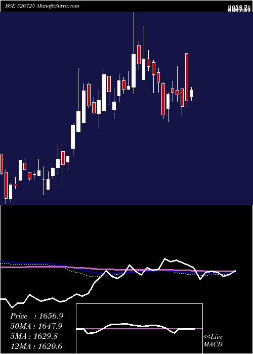  weekly chart Sandesh