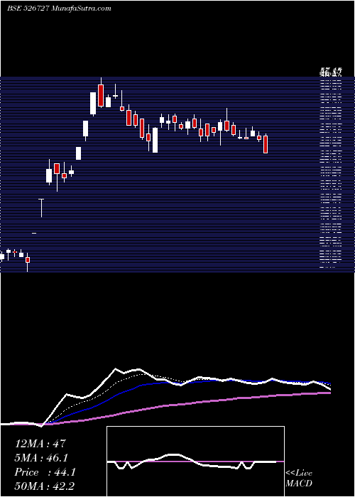  Daily chart GARNET CONST