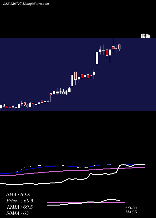  weekly chart GarnetConst