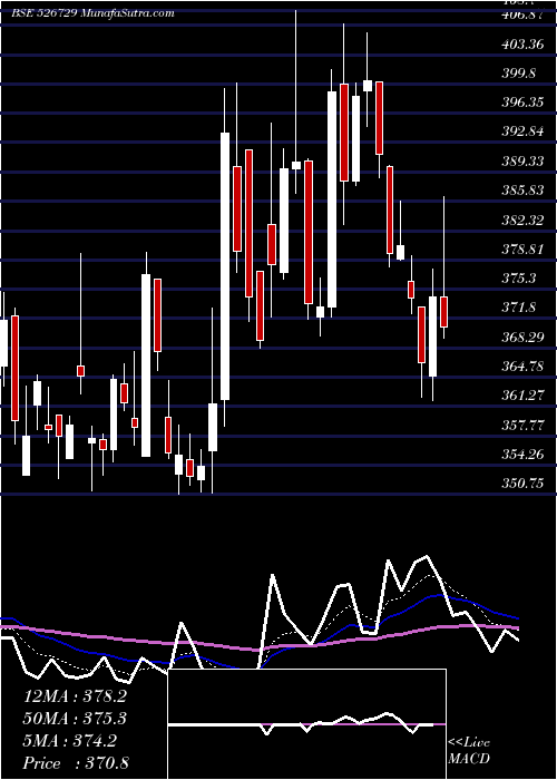  Daily chart GoldiamInt