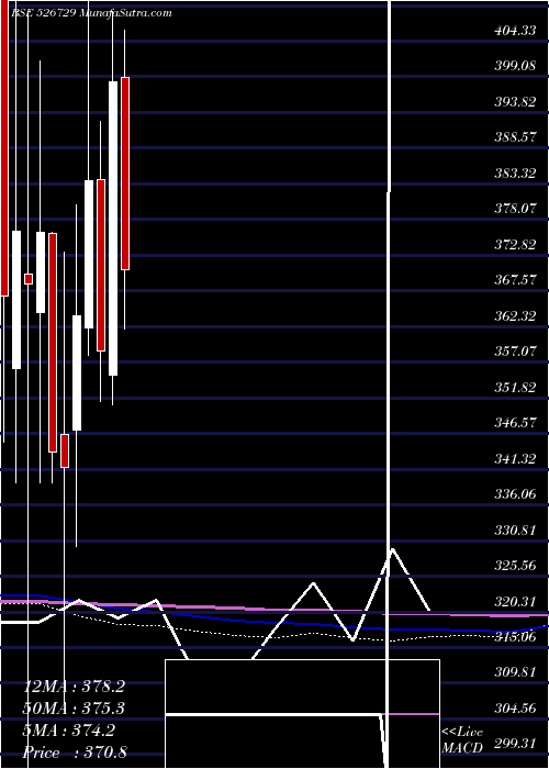  monthly chart GoldiamInt