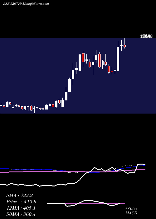  weekly chart GoldiamInt