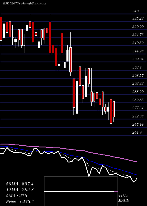  Daily chart BrightBros