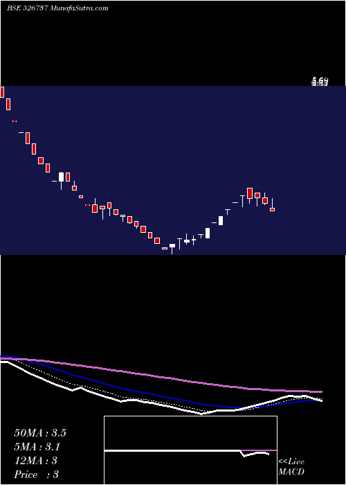  Daily chart CorporCour