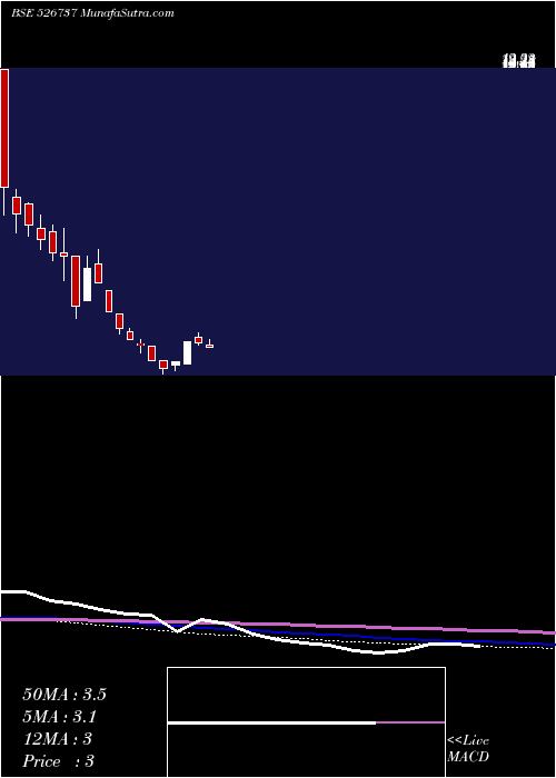  monthly chart CorporCour