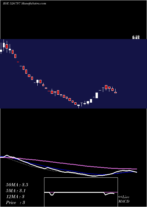  weekly chart CorporCour