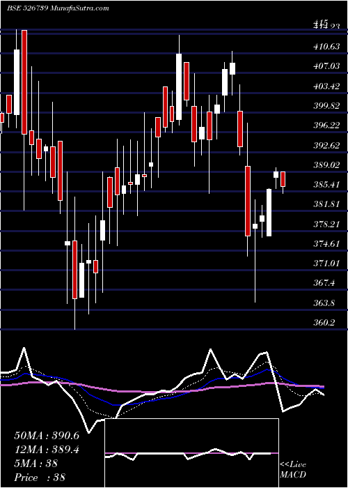  Daily chart NARMADA GEL