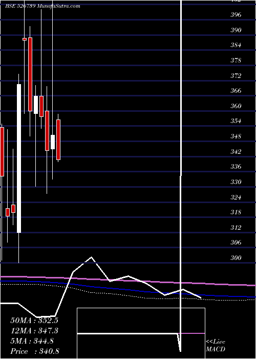  monthly chart NarmadaGel