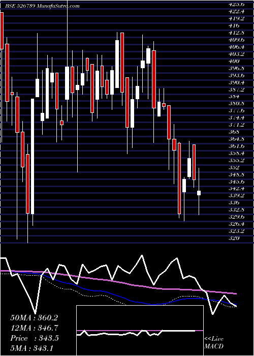  weekly chart NarmadaGel