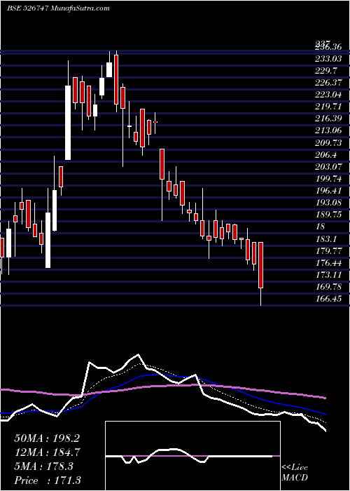  Daily chart P.G.FOILS