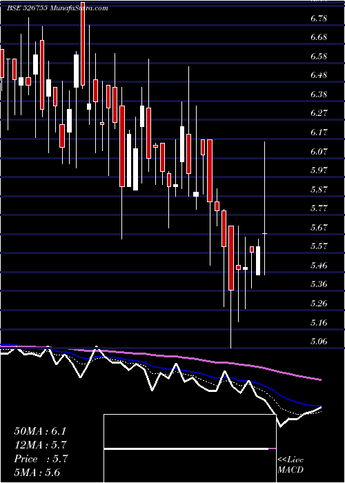  Daily chart VELAN HOTELS