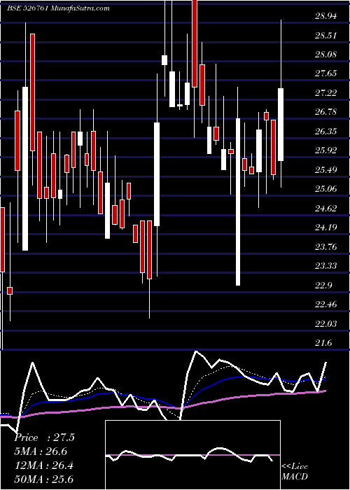  Daily chart HowardHotel