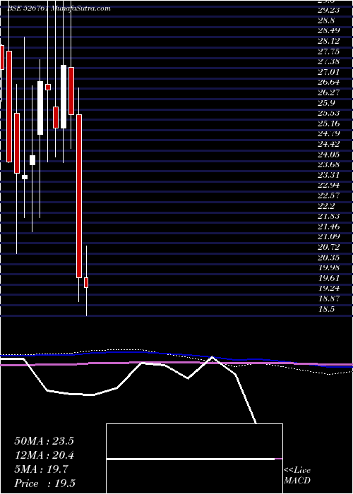  monthly chart HowardHotel