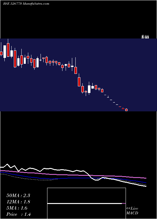  weekly chart PressureSen