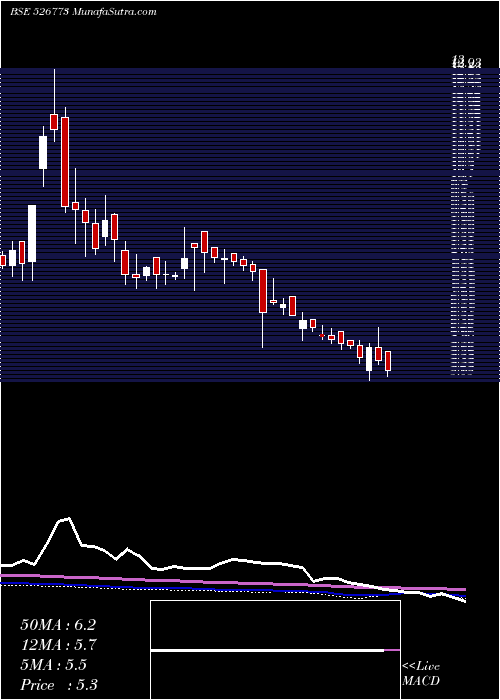  weekly chart PressureSen