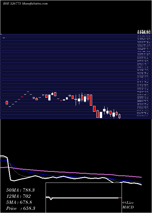  Daily chart ValiantComm