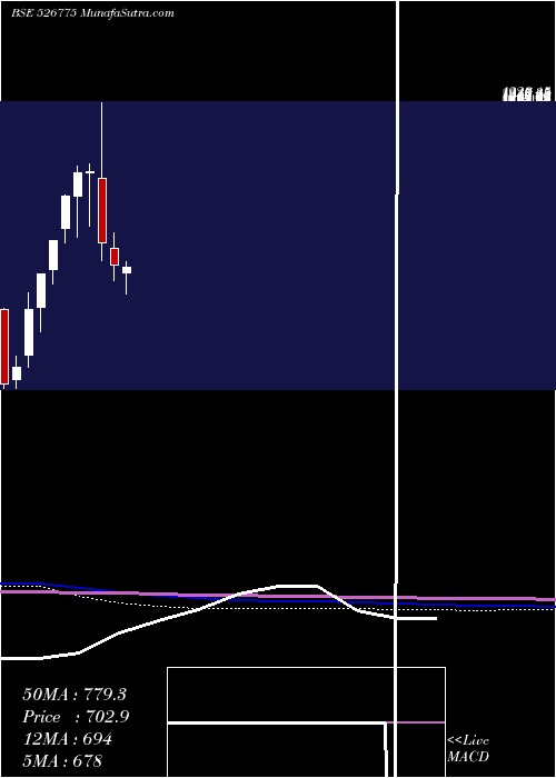  monthly chart ValiantComm