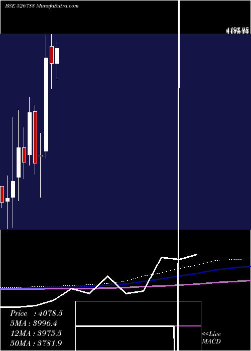  monthly chart DrAgar