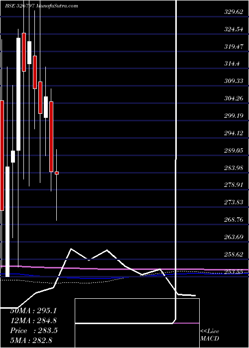  monthly chart GreenplyInd