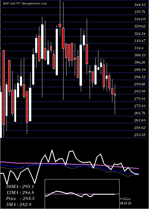  weekly chart GreenplyInd