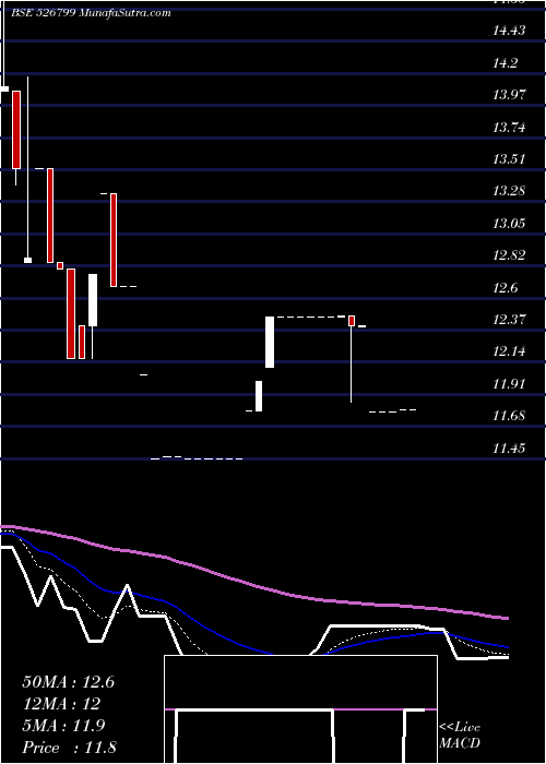  Daily chart UNION QUALIT