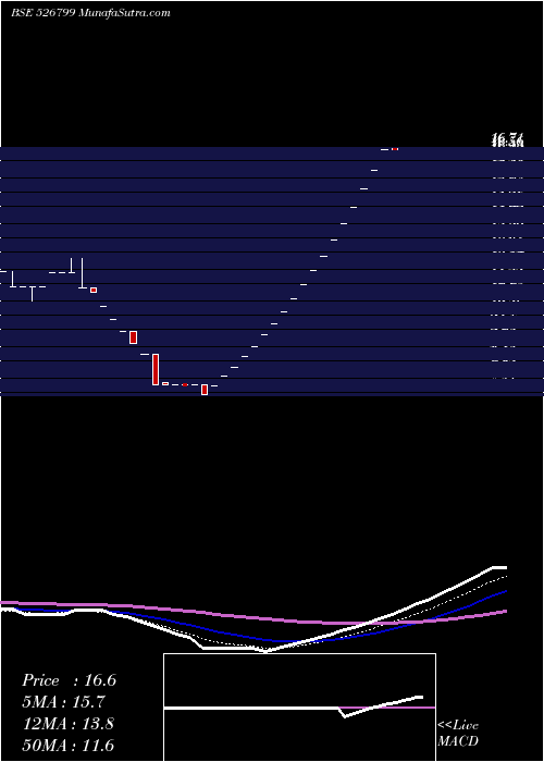  weekly chart UnionQualit