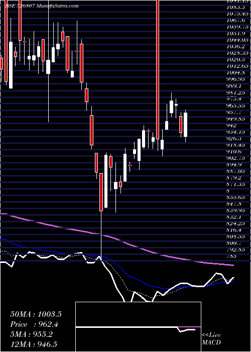  Daily chart SEAMEC LTD