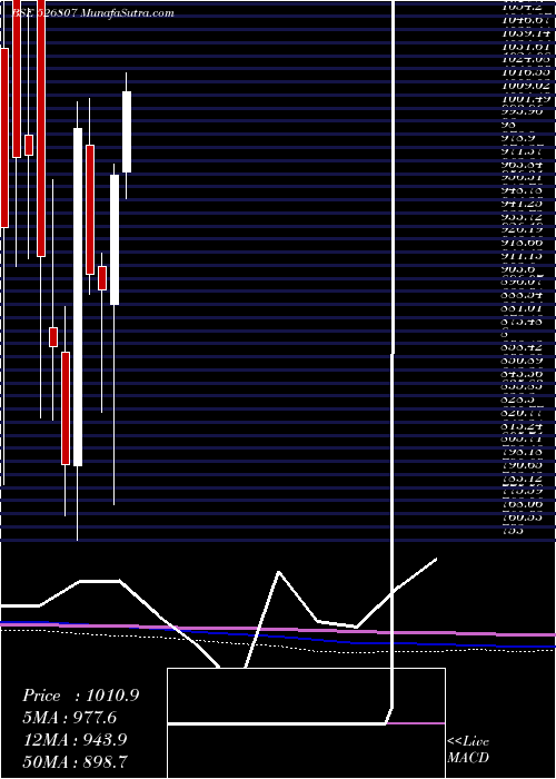  monthly chart Seamec