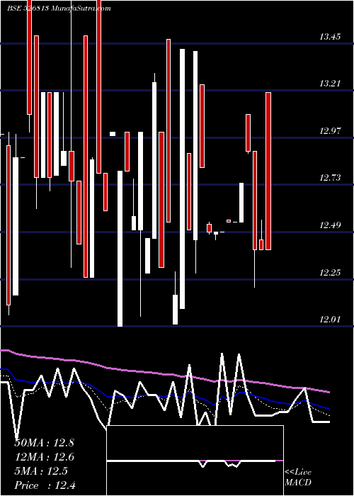  Daily chart RaghunathIn