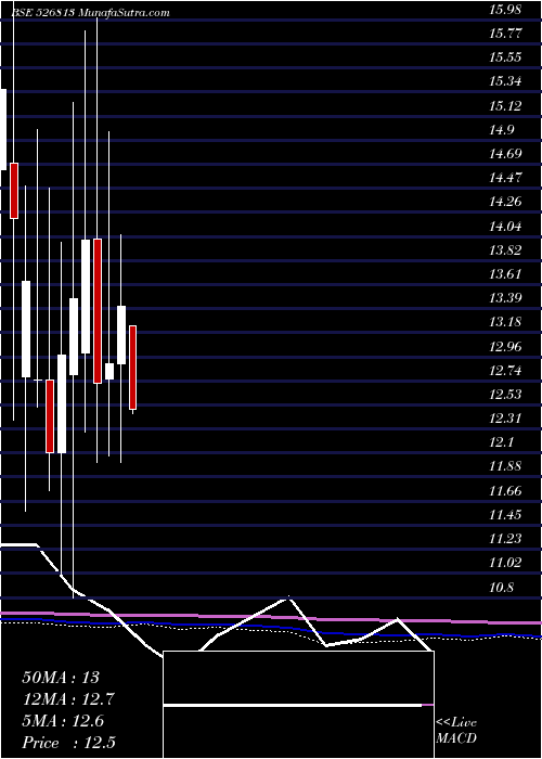  monthly chart RaghunathIn