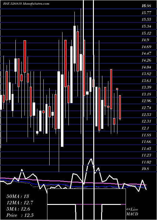  weekly chart RaghunathIn
