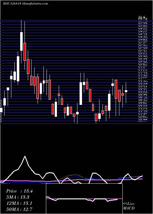  weekly chart RaghunathIn