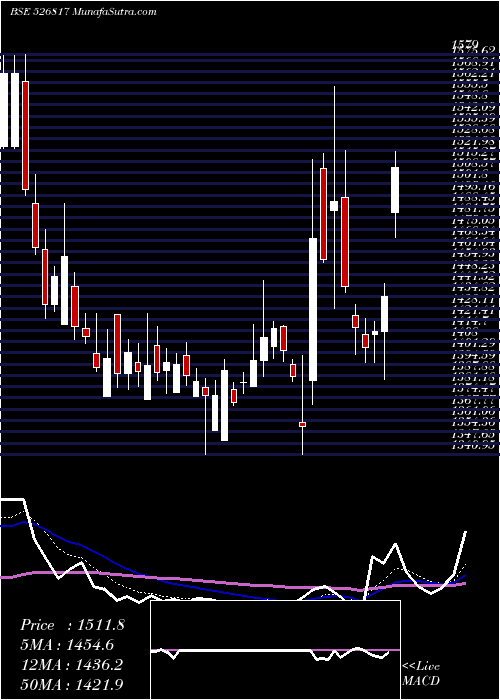  Daily chart CHEVIOT CO.