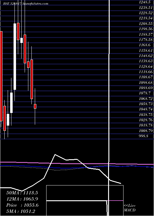  monthly chart CheviotCo
