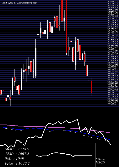  weekly chart CheviotCo