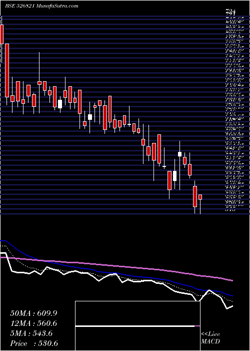  Daily chart DAI-ICHI KAR