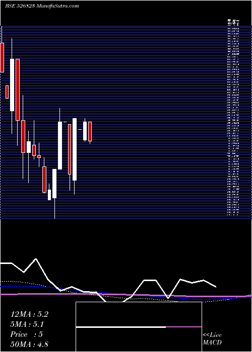  monthly chart Rajinfra