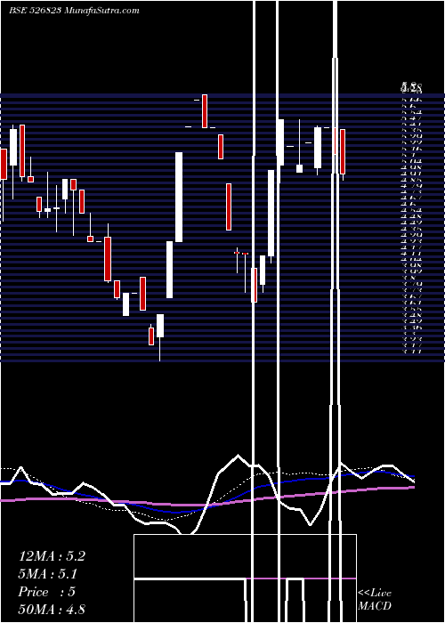  weekly chart Rajinfra