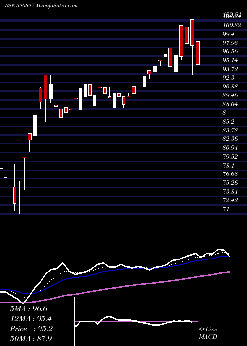  Daily chart SPICE ISLAND