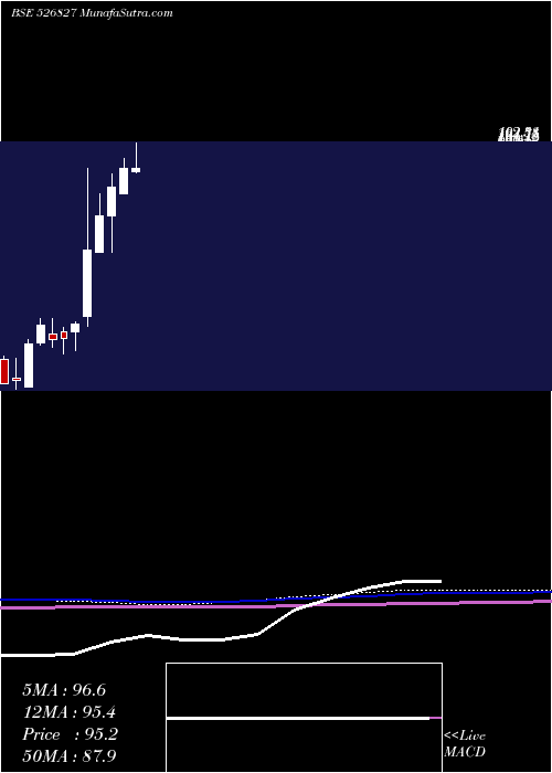  monthly chart SpiceIsland