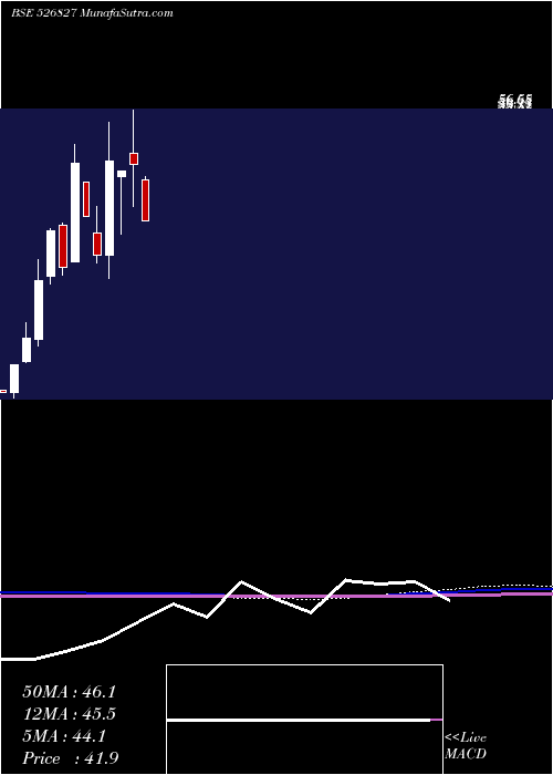  monthly chart SpiceIsland