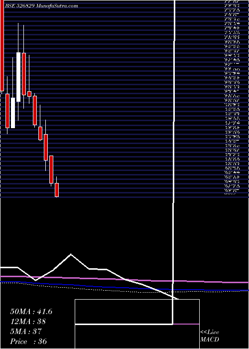  monthly chart ConfiPetro