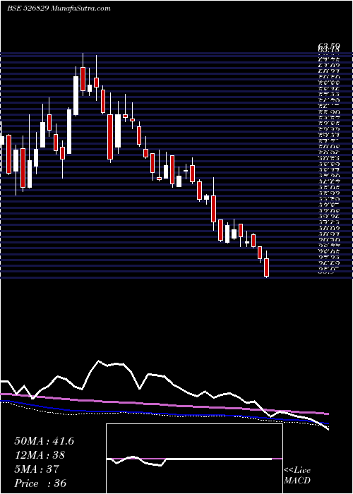  weekly chart ConfiPetro