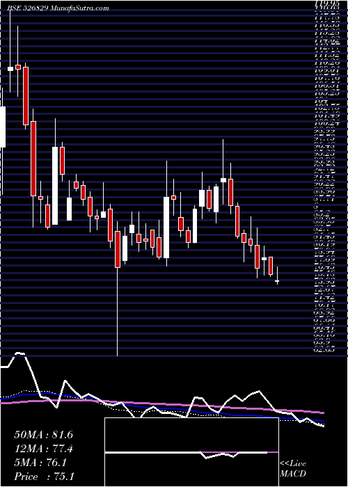  weekly chart ConfiPetro