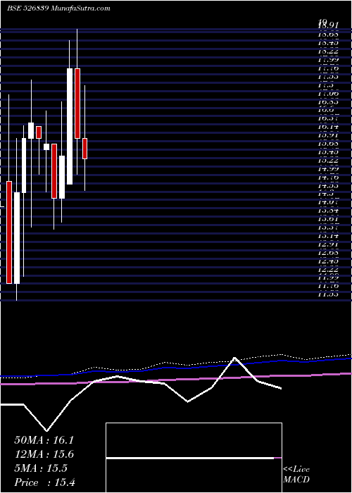  monthly chart Shelter