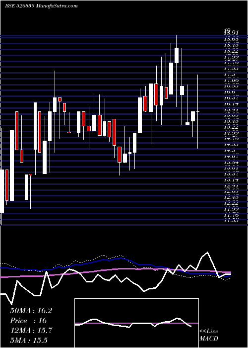  weekly chart Shelter