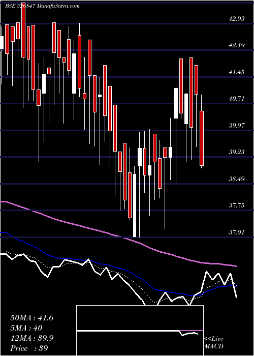  Daily chart AshirwadStl